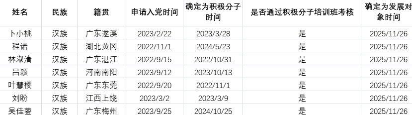 关于拟将卜小桃等7名同志确定为发展对象的公示